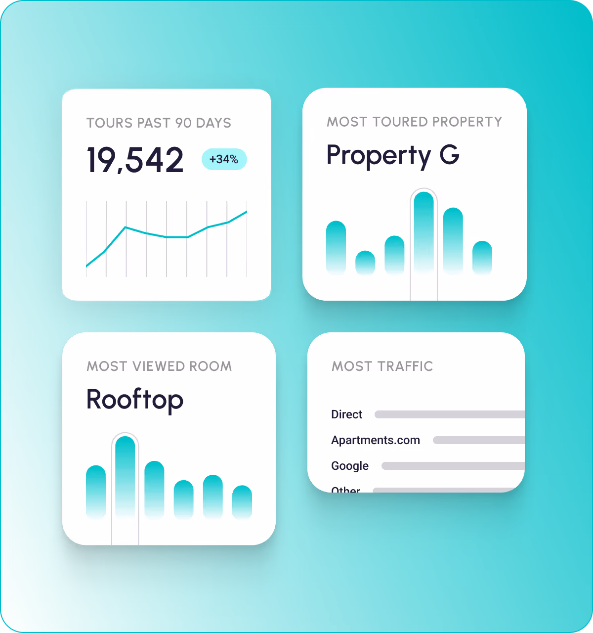 Dashboard showing tours in the past 90 days with 19,542 tours and 34% increase, most toured property labeled Property G, most viewed room labeled Rooftop, and traffic sources including Direct, Apartments.com, Google, and Other.