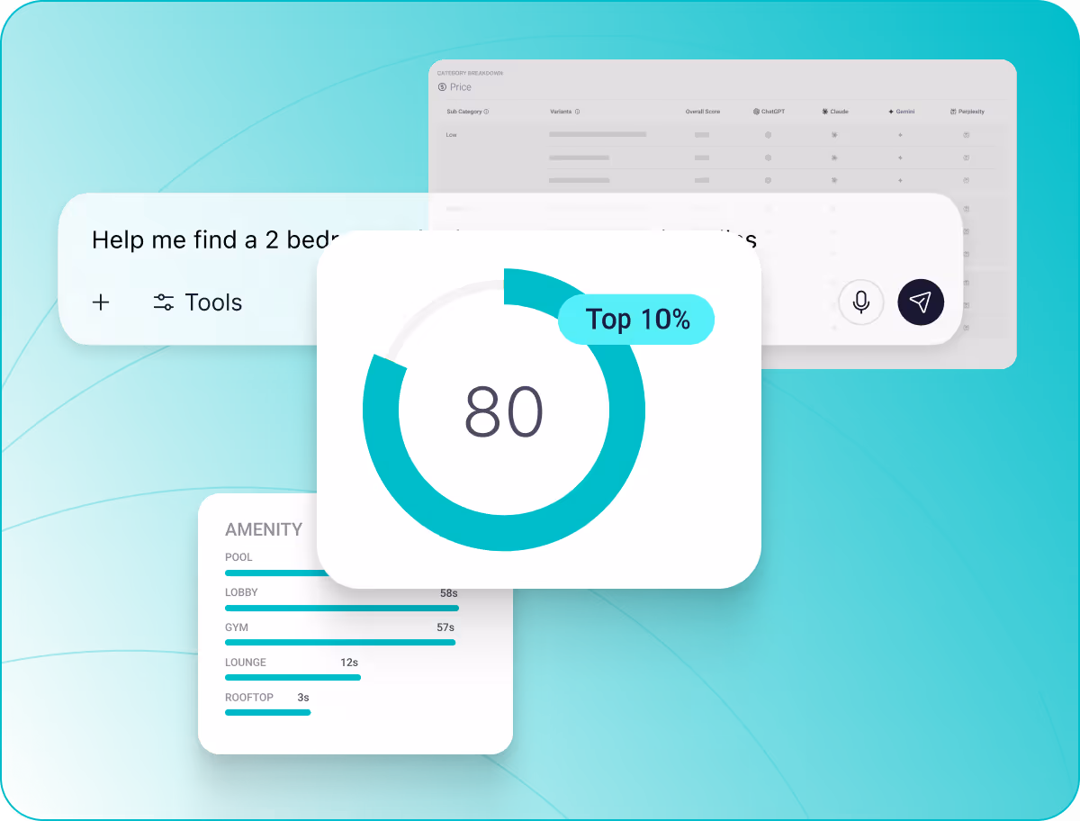 Graphical interface showing a circular progress chart with an 80 score labeled 'Top 10%', a list of amenities with time bars, and a partial search input saying 'Help me find a 2 bed...'.