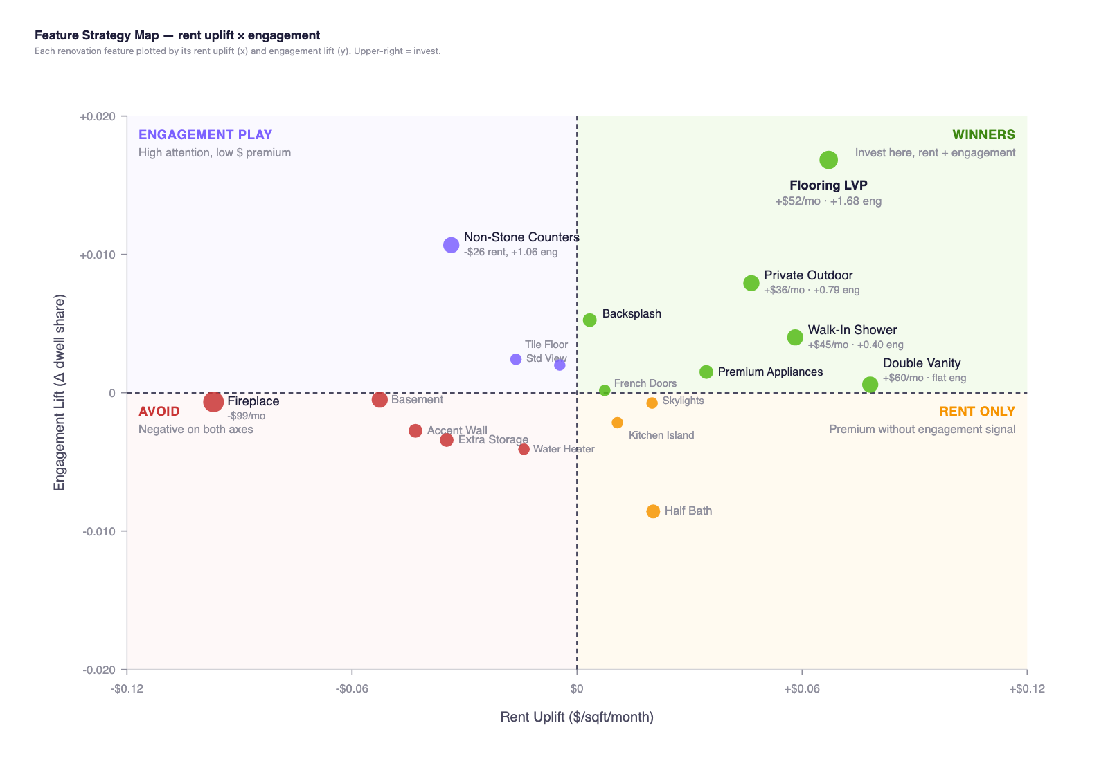 Feature Strategy Map from a real Peek Insights report, plotting each renovation feature by rent uplift and engagement. Upper-right quadrant = invest.
