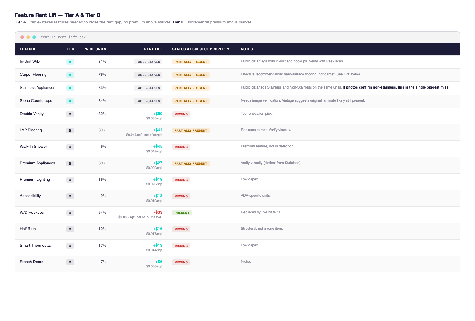 Feature Rent Lift table from a real Peek Insights report, showing each feature with tier, rent lift, and status at the subject property.